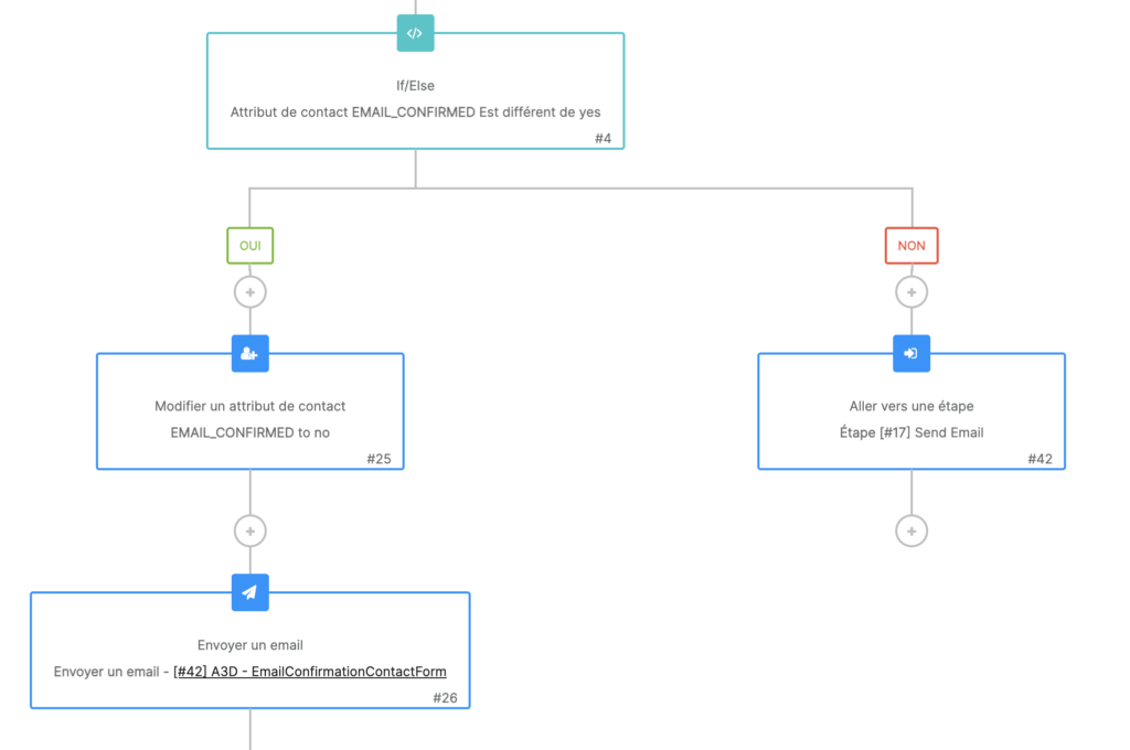 scenarion d'email marketing automation